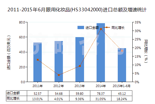 2011-2015年6月眼用化妝品(HS33042000)進口總額及增速統計